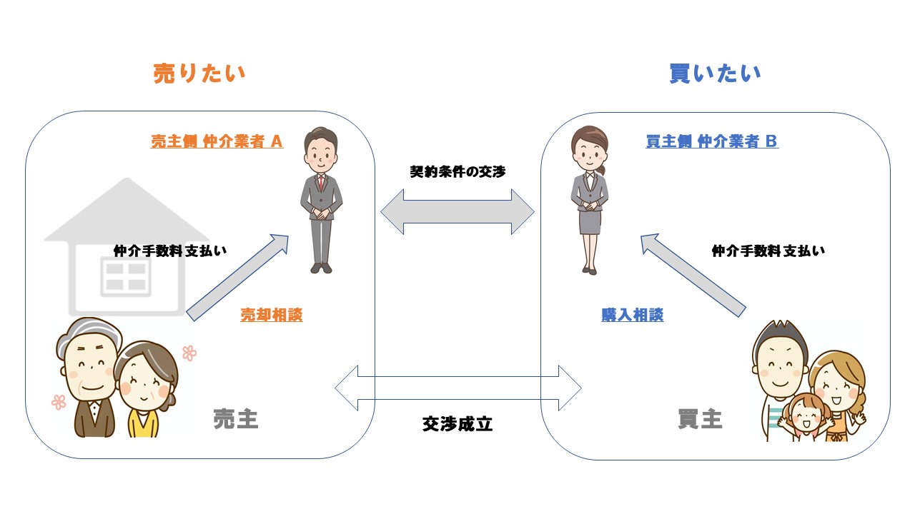 仲介手数料無料の『カラクリ』 - 株式会社Liberior